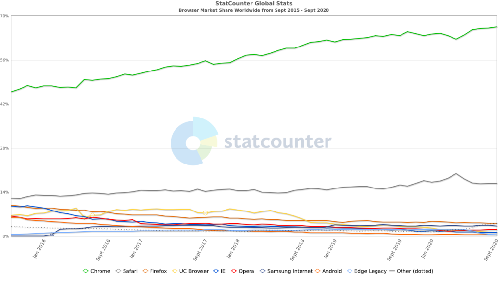 StatCounter Browser Marketshare Trend 2005-2020