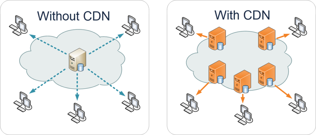 Content Delivery Servers