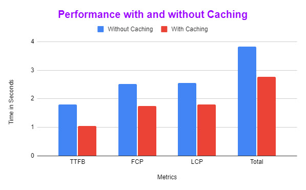 Caching - Performance Comparison Chart