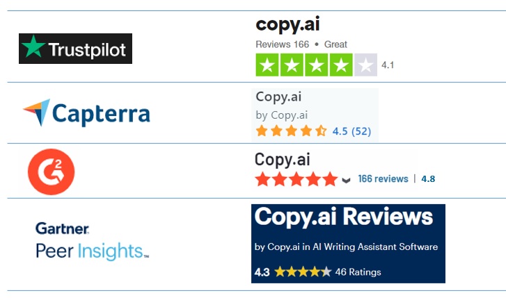 Copy.ai review ratings