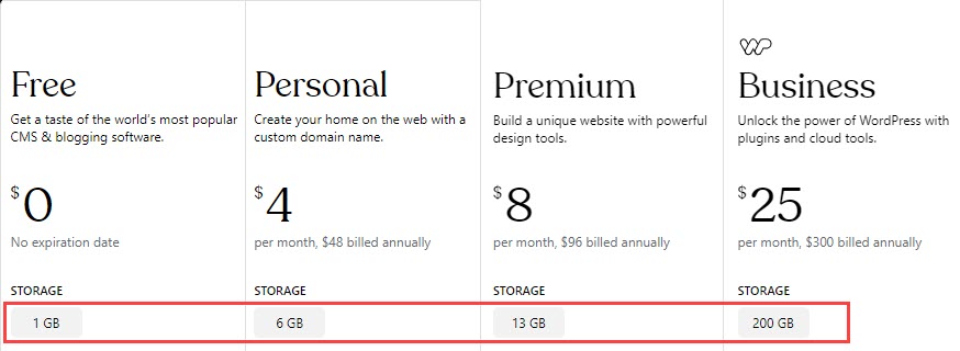 WordPress com vs WordPress Org Storage