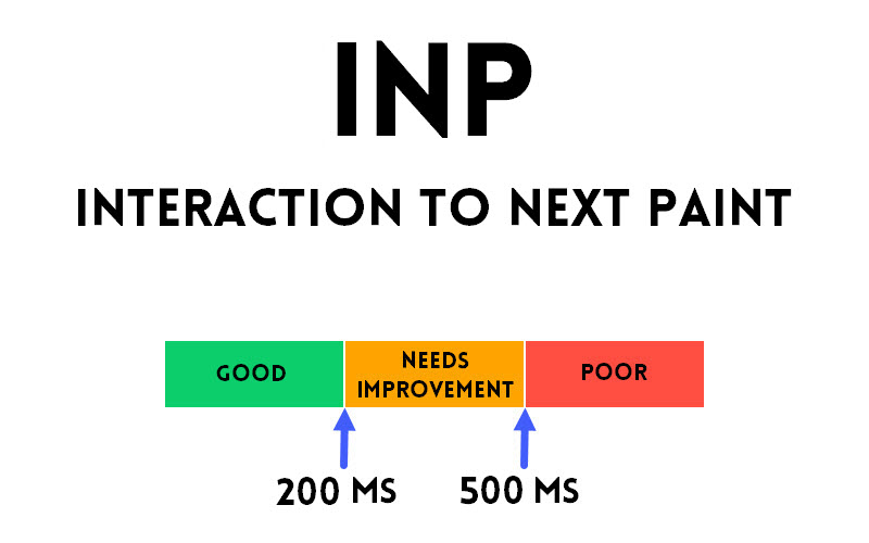 Interaction to Next Paint or INP Thresholds
