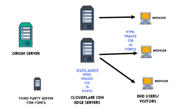 Cloudflare APO Standard Plan with APO