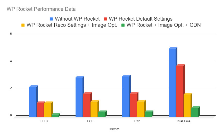 WP Rocket Performance Chart