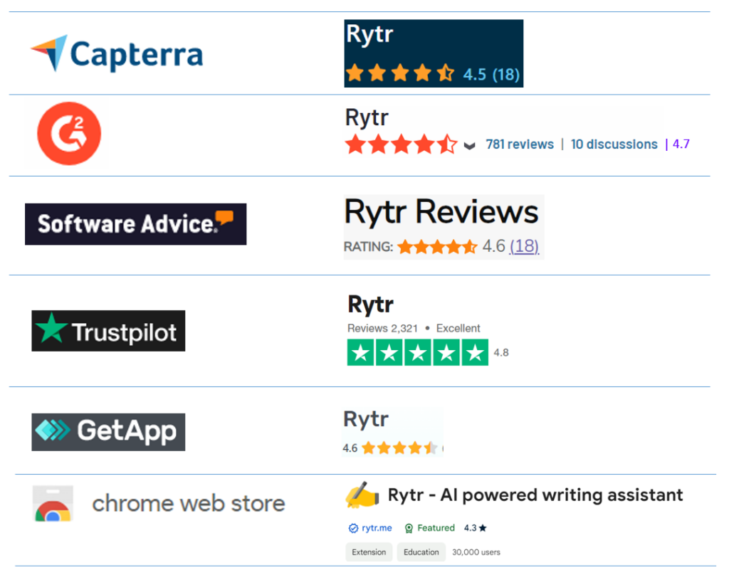 Rytr User Ratings